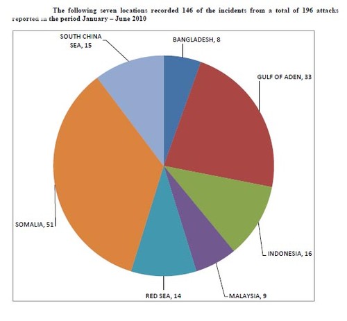 Piracy Chart showing the seven most prone pirate areas © SW